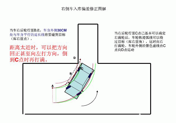 8,当右后轮行至c点已基本可以确定右满轮后,车轮轨迹弧线可以绕过