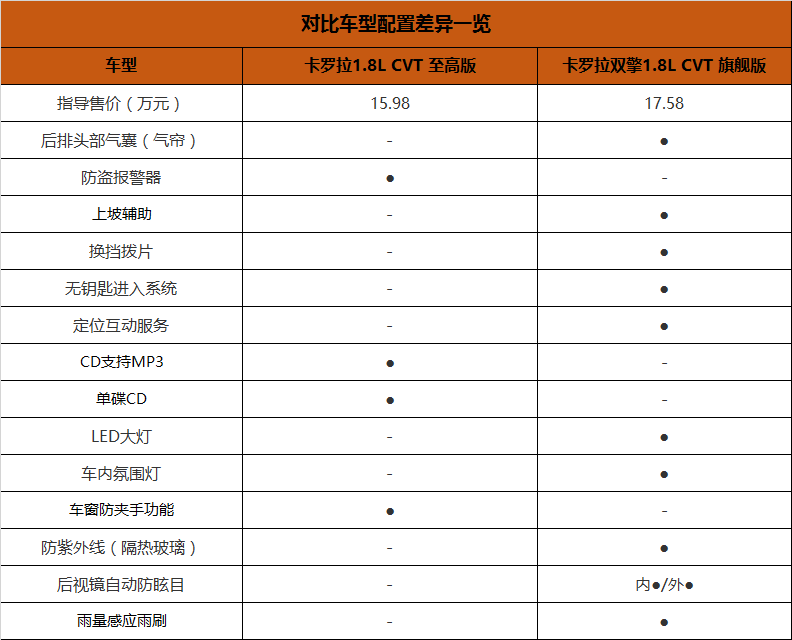 卡罗拉/卡罗拉双擎配置对比
