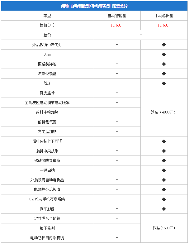 进一步增加市场竞争力 2016款北京现代朗动购车手册