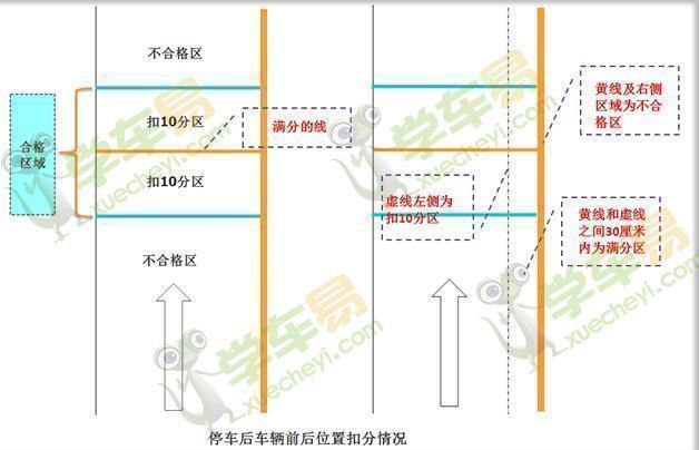 实线以外,扣10分; 3,汽车前保险杠位于虚线以外,不合格; 4,起步未开左