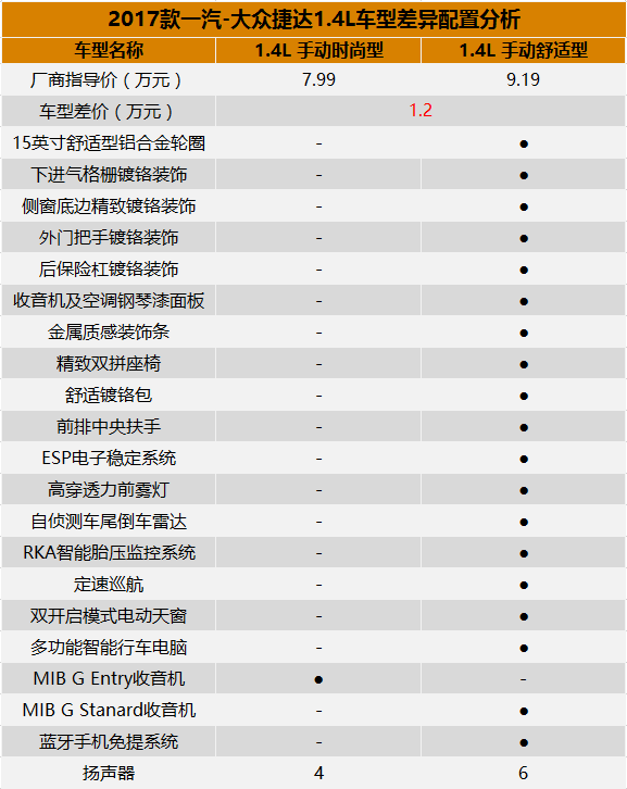 推荐180自动舒适型 新款捷达全系购车手册 - 新