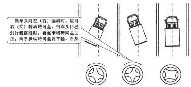 所以直线行驶,车身偏了,是要动三次方向的:左(右)移方向,右(左)移