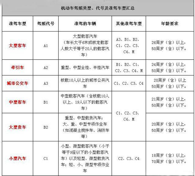 经验交流:驾考新规实施后,哪些驾照能直接报考?哪些需