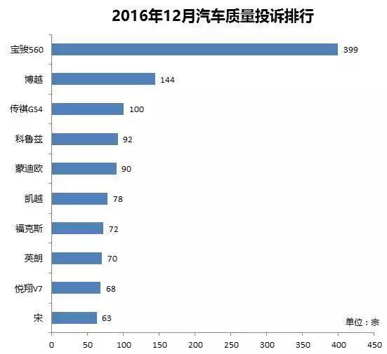 2023年12月汽车投诉排行(附2023年排行榜前十排名名单)