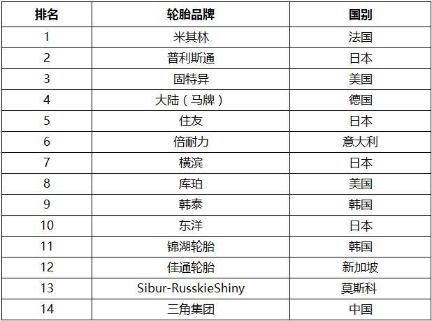 这里有一份世界著名汽车轮胎排名及其他们的特性分享给大家,让你对