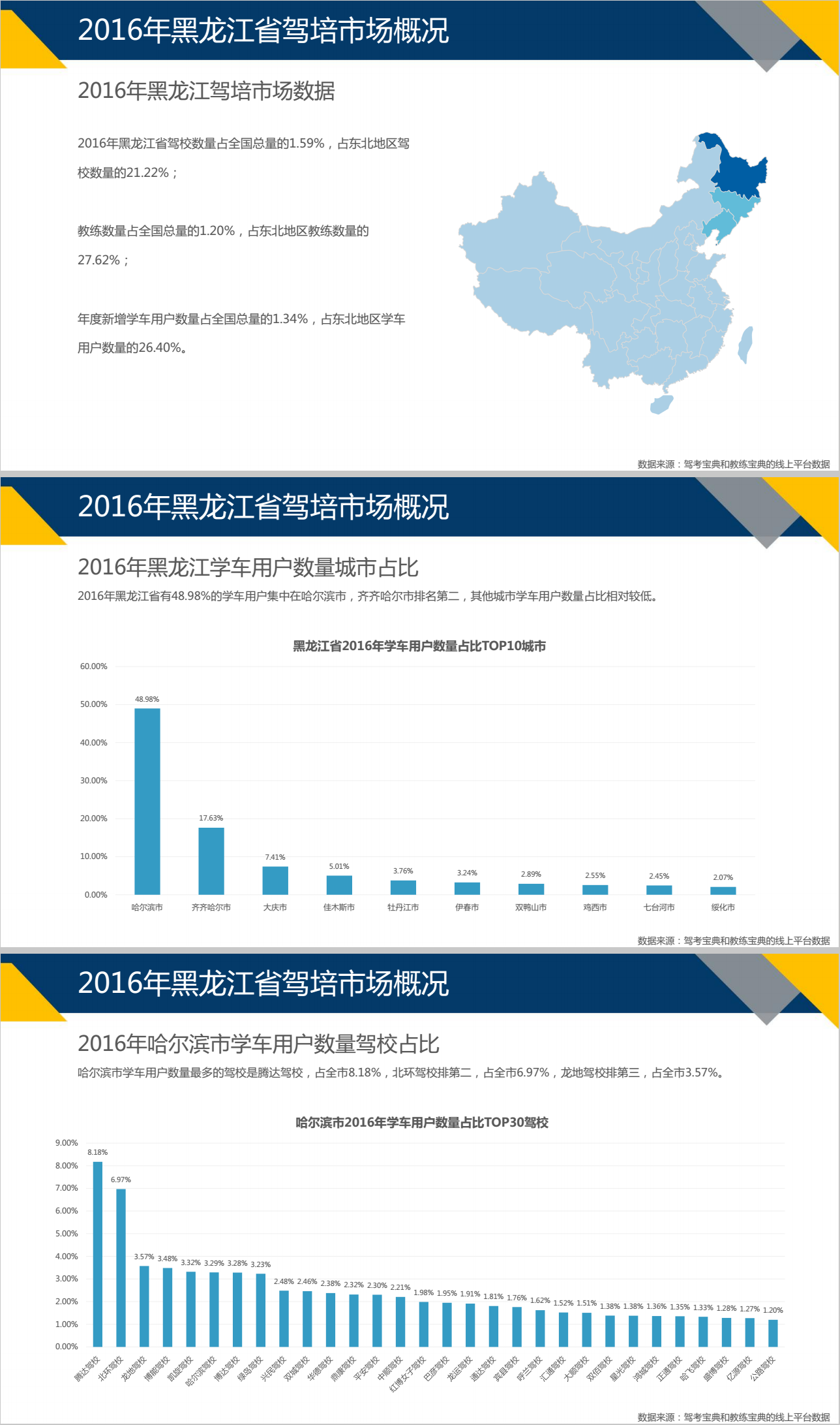 2016年度驾培市场学车用户数据报告