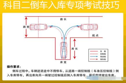 四,倒车入库汽车原理一:离合与换挡