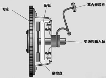 驾驶技巧:科目二离合器的控制技巧 考试时如果车辆出库没到达指定位置