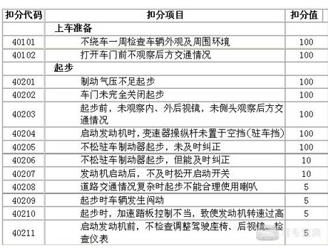 科目三考试扣分情况汇总