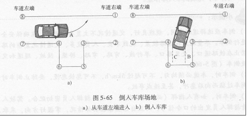 二 倒车入库右侧入库 汽车挂入低速档起步后,汽车紧贴左侧的边线怠速直线前进,待左前轮刚驶过桩杆时,迅速向右转动转向盘至极限位置。汽车驶至前保险杠右端距线0.2-0. 3m 时迅速踏下离合器踏板,同时踩制动踏板停车,准备倒车入库。 挂倒档,开车门向后探视,起步后倒并注意修正方向,使左后轮贴近内杆30 ~ 40cm 的距离,使车厢倒入桩之间(入库)。进一步后倒中,注意右后轮外侧沿距车库边线30 - 40cm 直线行驶,且逐渐回转转向盘,当车厢与车库边线平行时转向盘应基本回正,前轮应与车身一