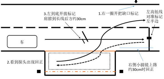 1、 左高低线对准前方白线上标记的左边一点,行车至肩膀对准左侧路边上缺口处停车。 2、 挂倒档,右打一圈,观察左侧后视镜,探头出现时回正。 3、 继续倒至车肩膀对着长斜线后面约30cm时向左打死 4、 观察左侧后视镜,倒车至门把手与黄线平行时刹车。 5、 确认入位成功后换一档,行至小圆镜到路基30cm左右时回半圈,车头到中线回正向右推方向向前行驶做下一个项目。 侧方停车过程中注意保持左转向灯长亮,先挂档位后打方向 2号线做完侧方停车后靠左侧车道行驶,车头到窄路掉头项目路口中间时向右打到底