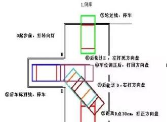 待车过弯后,凭感觉回正方向 这项的要点是车头压线(目测).