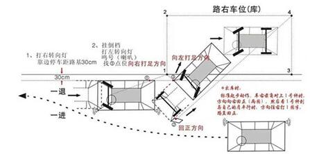 二,侧方位停车 技巧要诀:准,慢