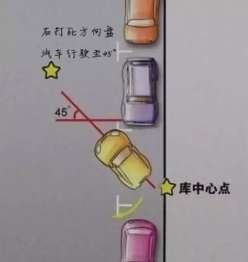 2015科目二侧方位停车技巧最新图解