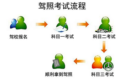2015b2驾照考试流程及考试内容