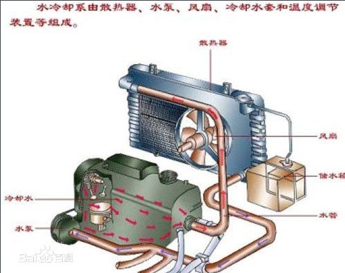上水箱在散热器上,由水管将上水箱与散热器下面之水箱相连通,热水由上