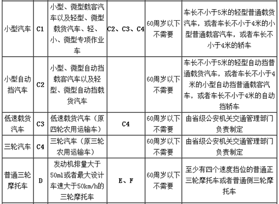 机动车驾驶证准驾车型对照表(准驾车型及代号)