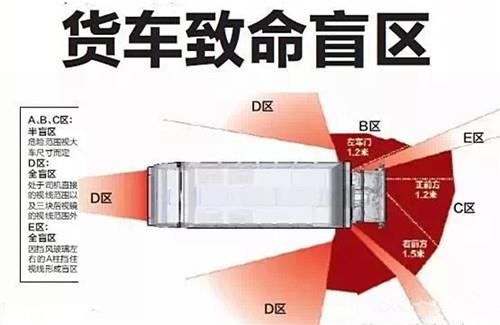 1,b,c区域为半盲区,半盲区危险范围视大货车尺寸而定.