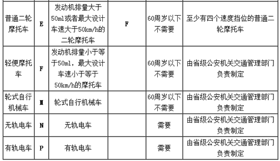 机动车驾驶证准驾车型对照表(准驾车型及代号)