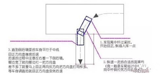 学车技巧:科目二倒车入库压库角怎么办?