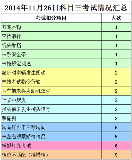 驾校教练分析科目三考试最易扣分的地方