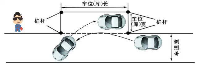 侧方位停车又称侧方停车,在日常生活中我们经常会要用到,也是最常用的一门技巧 现在平安驾校小编就为大家讲述非常实用的科目二侧方位停车技巧的具体情况。。所以,还在学车的小伙伴们,一定要熟练掌握这门技术,以后开车上路了,熟练的侧方停车技巧会给我们带来很大的方便。 侧方停车评判标准 车辆入库停止后,车身出线的,不合格; 中途停车的,不合格; 行驶中轮胎触轧车道边线的,扣10分。 考试要求 车辆在不碰、擦库位桩杆,车辆不压、碰车道边线、库位边线的情况下,采用一进一退的方法,将整车移人右侧车库(位)中。