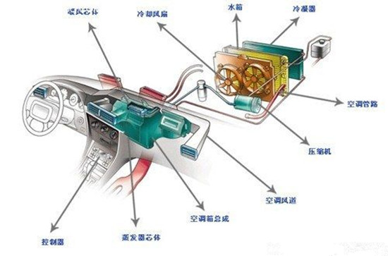 现在的汽车支持自动,内循环,外循环三种模式设定,其中自动模式以内