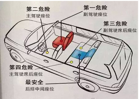 美国交通管理部门曾经资助一个专家小组,要求他们对小汽车座位的安全