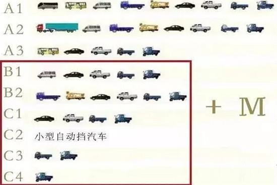 a2是牵引车 重型,中型全挂,半挂汽车列车.可以驾驶b1-c4车型和m型