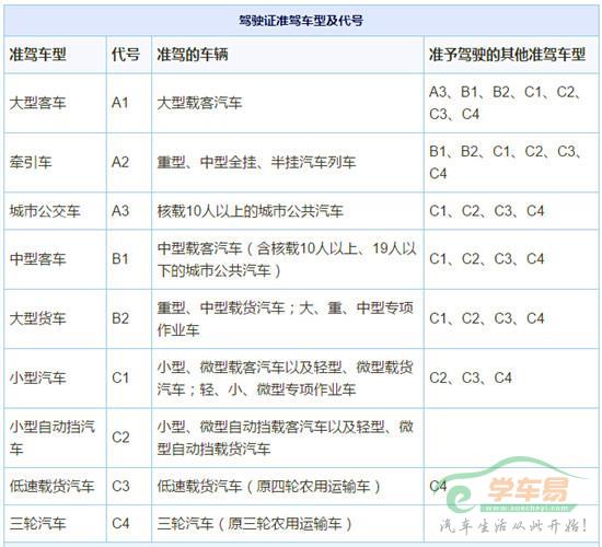 中对原先准驾车型a(大型客车,b(大型货车,c(小型汽车)进行了细化