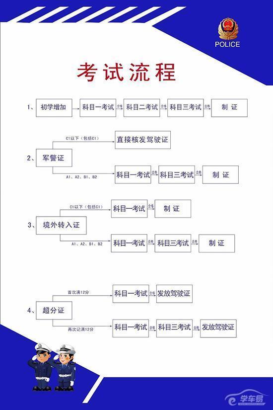 枣庄的驾驶证考试科目是如何分类的?枣庄考驾照的流程是怎么样的?