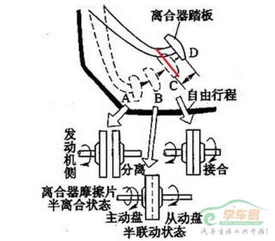 对于不是非常陡的坡道起步时,你如果还是把离合抬到半联动点再起步