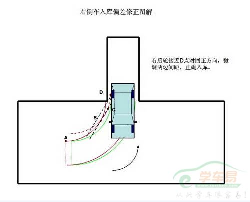 倒库时方向盘打早或打晚该怎样补救