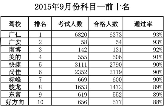 9月份东莞驾校科目一通过率排名|连通驾校