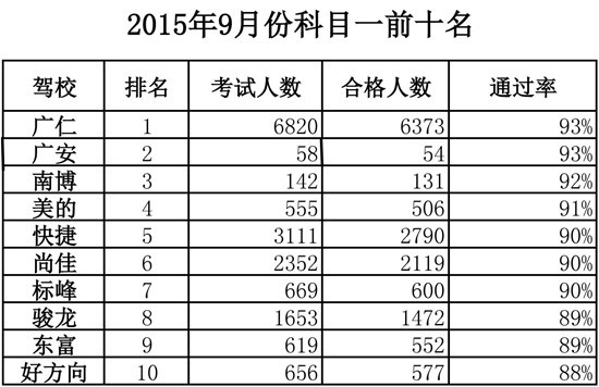 9月份东莞驾校科目一通过率排名 - 新闻详情 - 