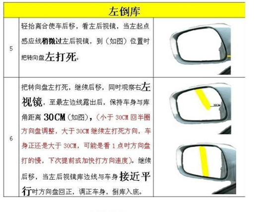 看左后视镜,当库前边线出在左后视镜位置时,停车,倒库完成.