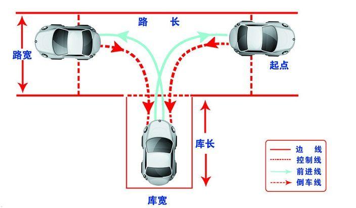 1,倒车入库 倒库的难点也是打方向的时机.