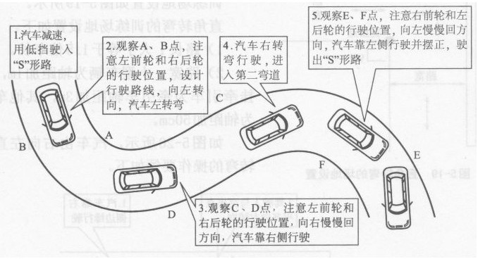 曲线行驶的原理是什么_什么是团队行为曲线