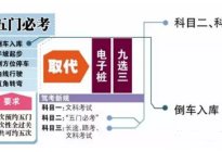 学驾动态：科目三容易导致挂科的项目有哪些？
