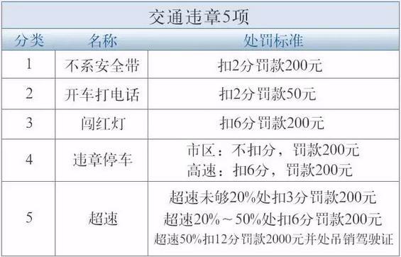 驾照违章清分有技巧 99%的人竟然不知道 还有些地方,即便扣分不到24分