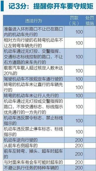 学驾心得:科目一最全交规处罚一览,考前一定要看!