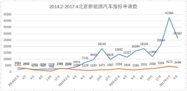 北京2017年新能源汽车指标用尽,超1.4万个人指