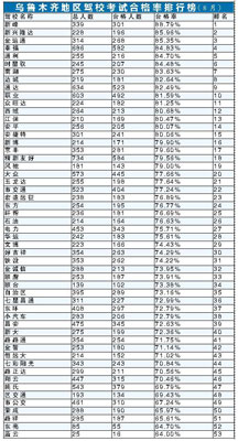 乌鲁木齐市53所驾校月月排名次