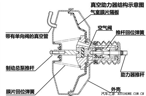 在发动机运转时,踩下制动踏板,在推杆的作用下,真空的阀门关闭,同时