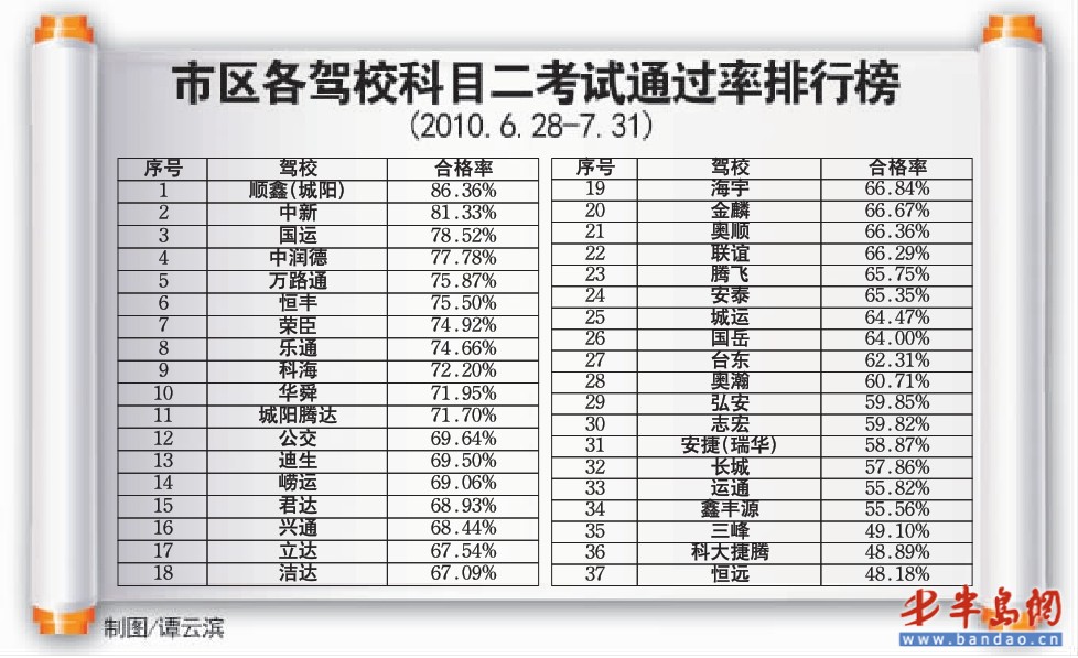 驾校科目三考试预约_潍坊科目一预约考试_b2科目二怎么预约考试