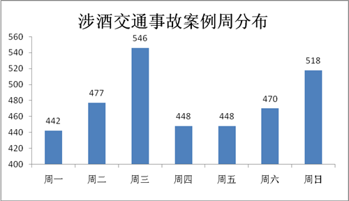 成都发布2013年涉酒交通事故数据 晚上酒驾事故最多