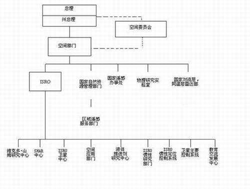 印度空间项目的结构