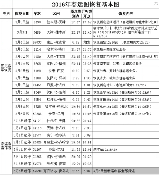春运期间,唐山站根据客流量对列车进行了部分调整 现在汇通驾校小编就为大家讲述唐山火车站春运后多趟列车恢复 请旅客注意时刻表变化的具体情况。。春运后自3日起,以往停运或调整的列车开始逐渐恢复,请过往旅客注意时刻表变化。 河北新闻网讯(燕赵都市报记者 师源)春运期间,唐山站根据客流量对列车进行了部分调整。春运后自3日起,以往停运或调整的列车开始逐渐恢复,请过往旅客注意时刻表变化。 据了解,共有13趟列车恢复客运业务, 3月3日,1490,佳木斯-天津,固定到点17:47,开点17:52,恢复图定区间运行(春运