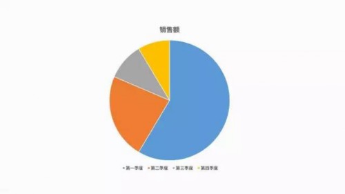 一般呢美化饼图主要是对饼图的配色进行美化,选择合适的配色就能做出
