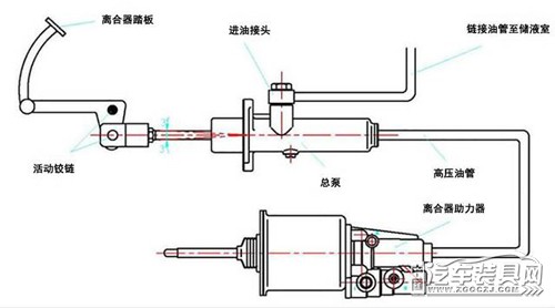 踏板——离合总泵(液压)——油管—— 离合分泵(液压)——离合器拨叉